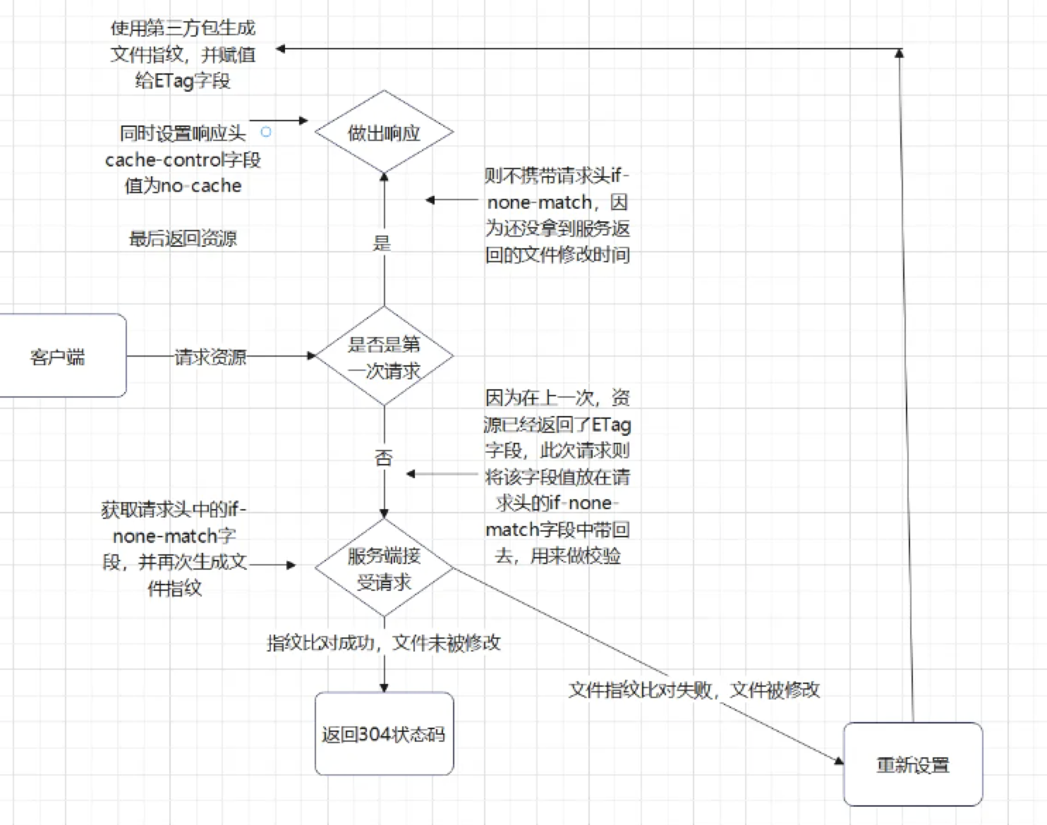 Etag协商缓存流程图