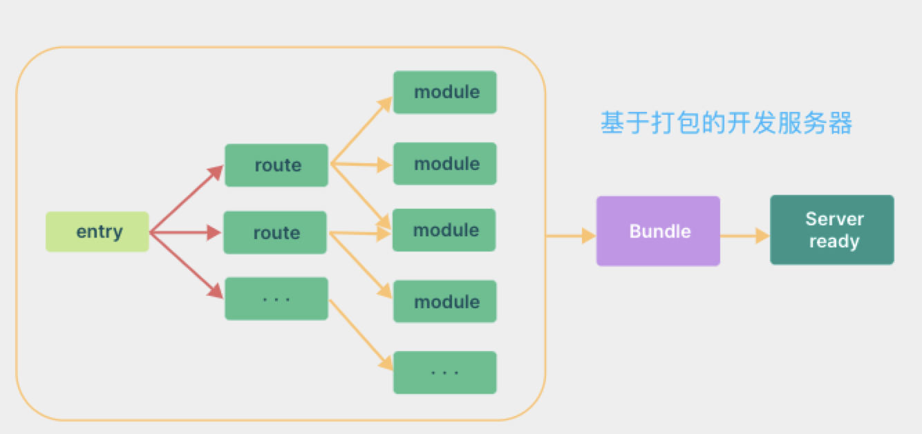 bundle_based_dev_server