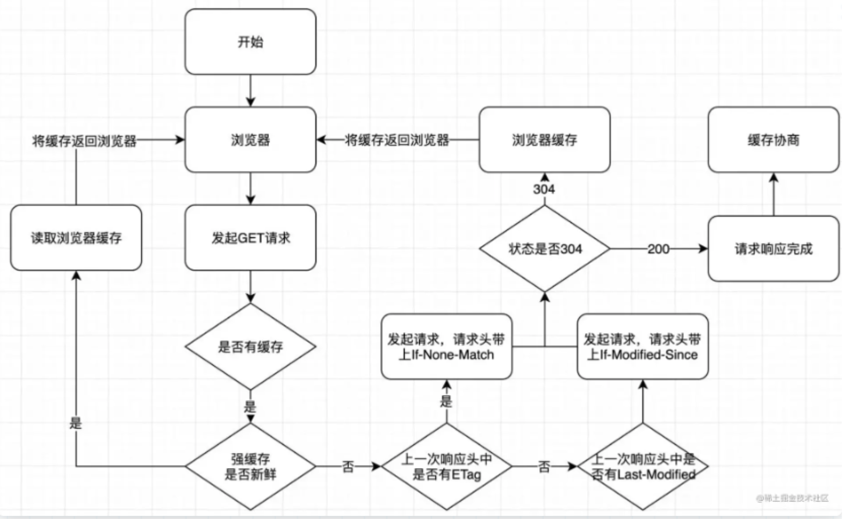 http缓存流程图