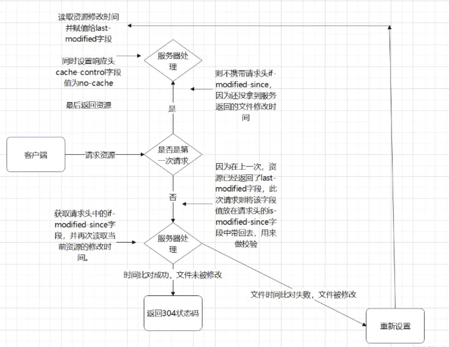 last-modified协商缓存流程图