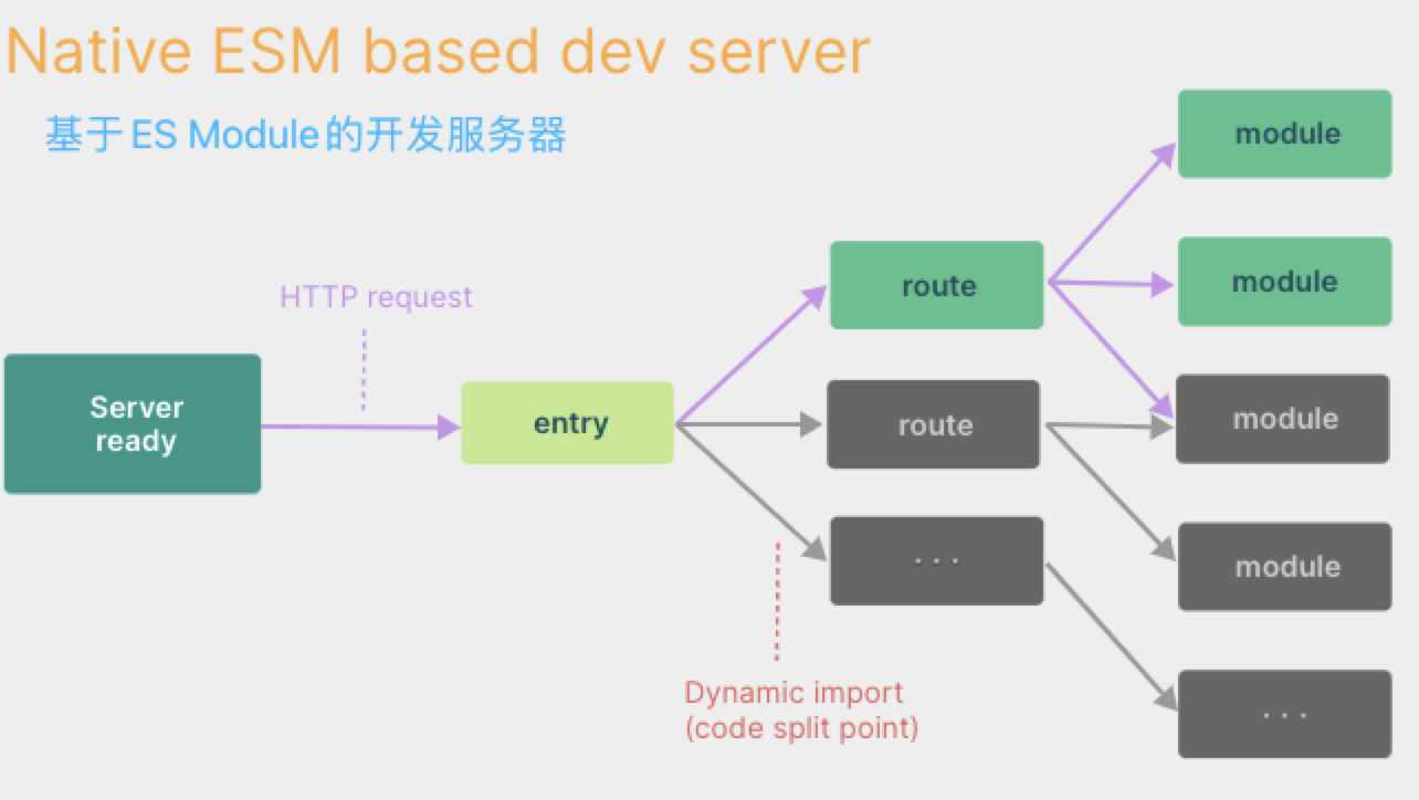 native_ESM_based_dev_server