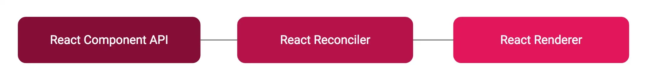 react16以前的架构