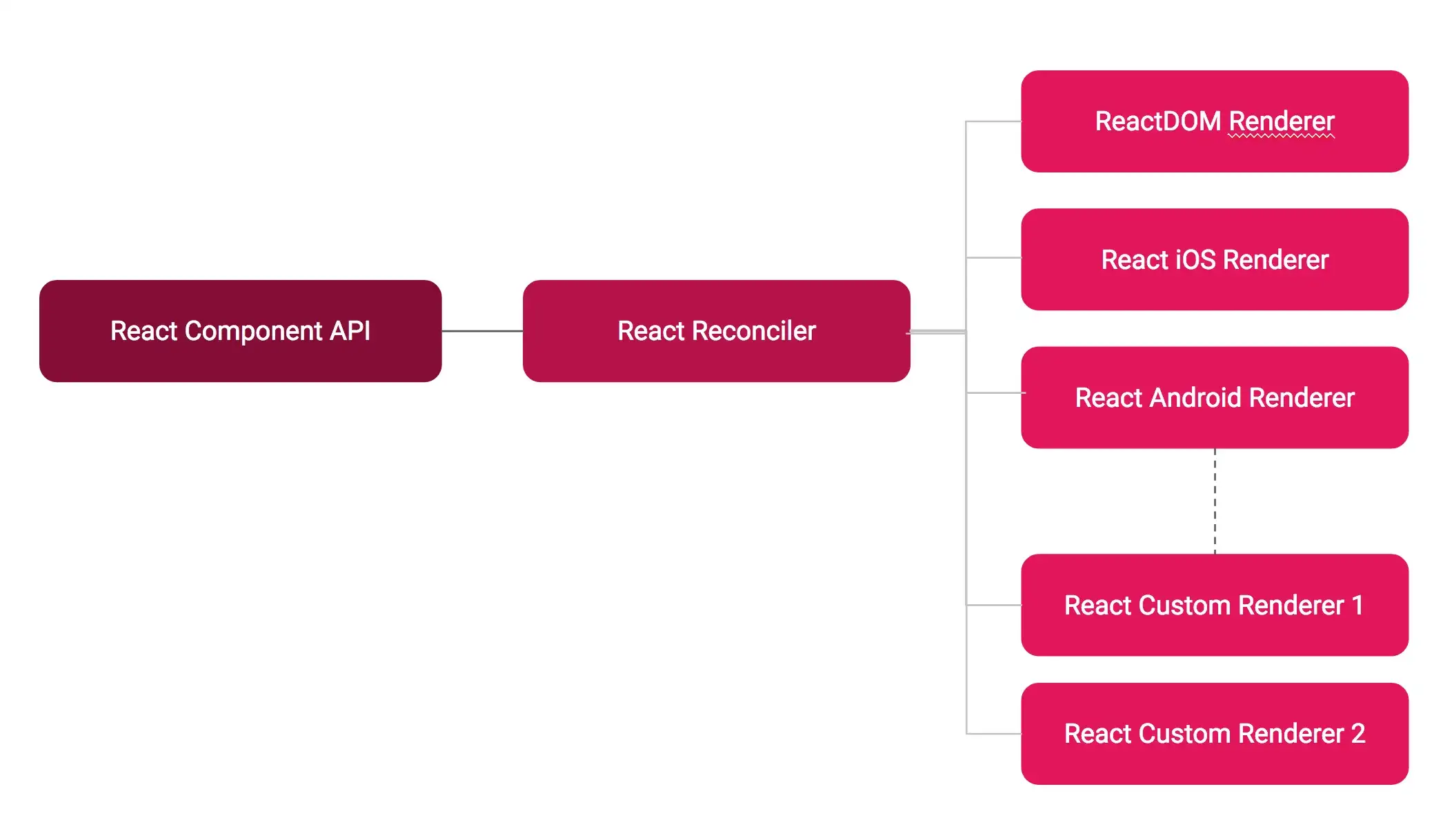 react 渲染器