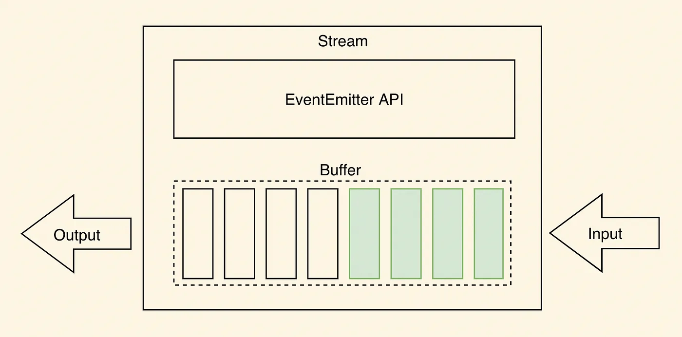 buffer