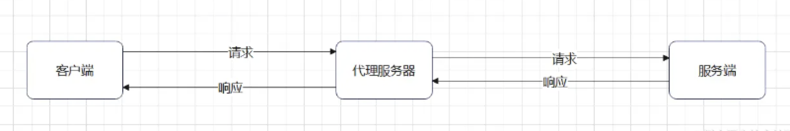 客户端-代理-服务器